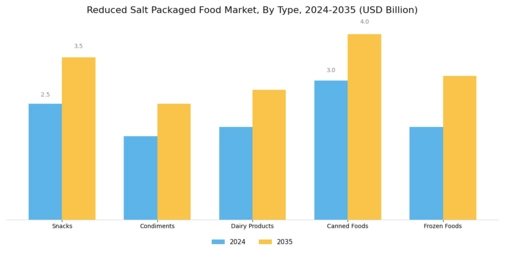Reduced Salt Packaged Food Market  Segment Image 0