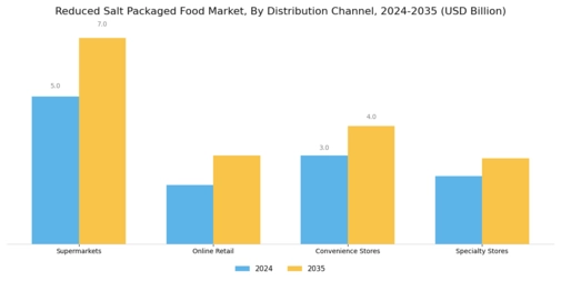 Reduced Salt Packaged Food Market  Segment Image 1