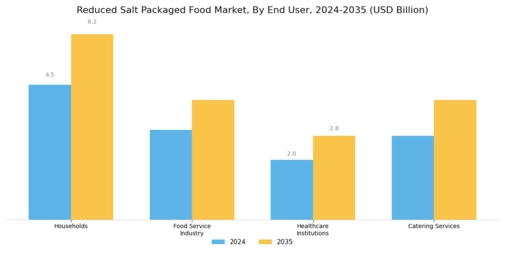 Reduced Salt Packaged Food Market  Segment Image 2