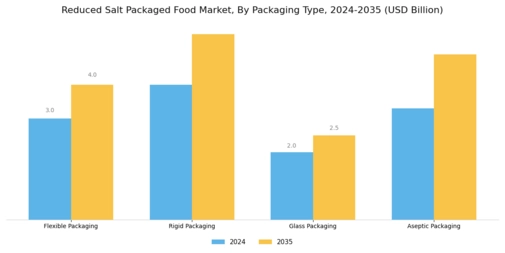 Reduced Salt Packaged Food Market  Segment Image 3
