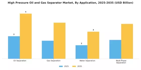 High Pressure Oil Gas Separator Market Segment Image 0