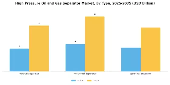High Pressure Oil Gas Separator Market Segment Image 1
