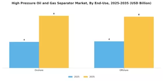 High Pressure Oil Gas Separator Market Segment Image 2