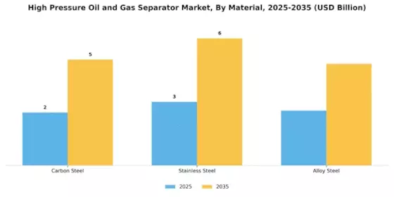 High Pressure Oil Gas Separator Market Segment Image 3