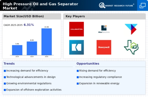 High Pressure Oil Gas Separator Market Infographic