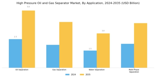 High Pressure Oil Gas Separator Market Segment Image 0
