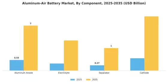 Aluminum-Air Battery Market Segment Image 2