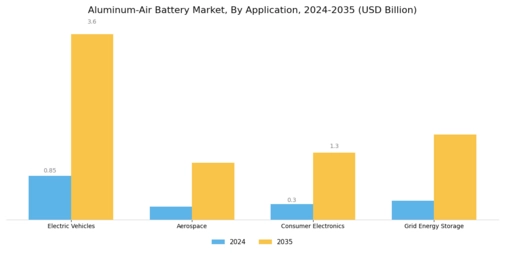 Aluminum-Air Battery Market Segment Image 0