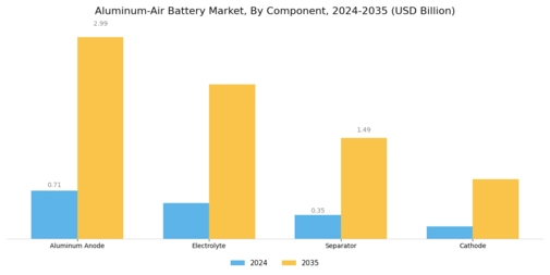 Aluminum-Air Battery Market Segment Image 2