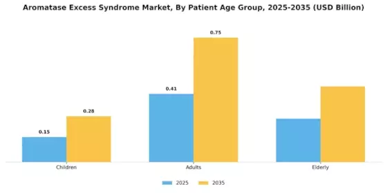 Aromatase Excess Syndrome Market Segment Image 2