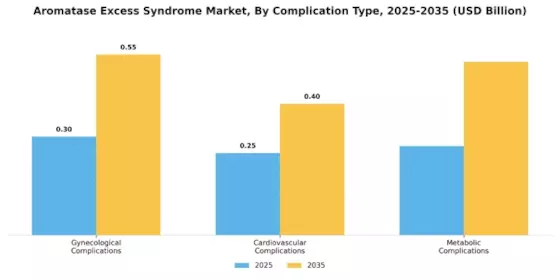 Aromatase Excess Syndrome Market Segment Image 3