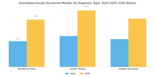 Aromatase Excess Syndrome Market Segment Image 0