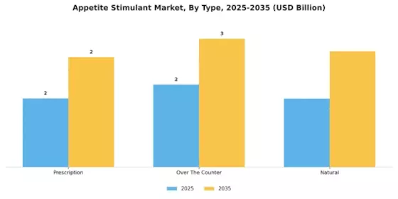 Appetite Stimulant Market Segment Image 0