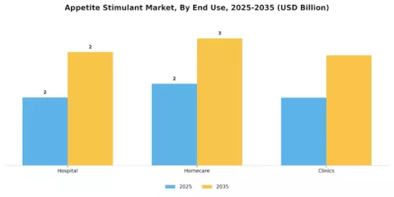 Appetite Stimulant Market Segment Image 2
