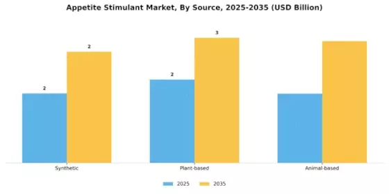 Appetite Stimulant Market Segment Image 3