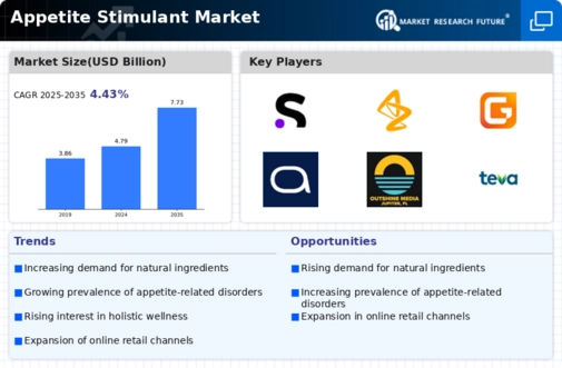 Appetite Stimulant Market Infographic