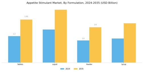 Appetite Stimulant Market Segment Image 1