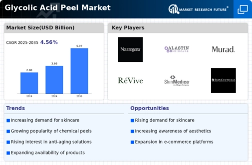 Glycolic Acid Peel Market Infographic