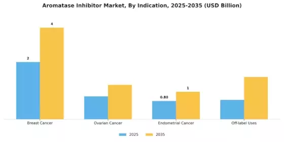 Aromatase Inhibitor Market Segment Image 1