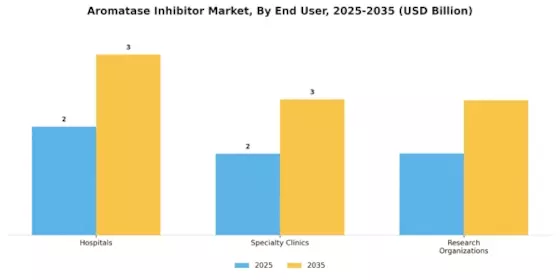 Aromatase Inhibitor Market Segment Image 3