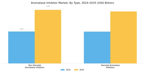 Aromatase Inhibitor Market Segment Image 0
