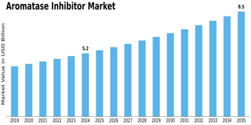 Aromatase Inhibitor Market Size