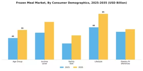 Frozen Meal Market Segment Image 0
