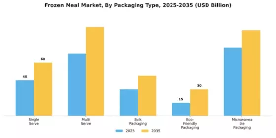 Frozen Meal Market Segment Image 2