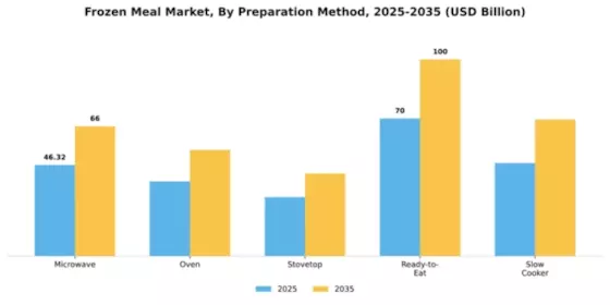 Frozen Meal Market Segment Image 3