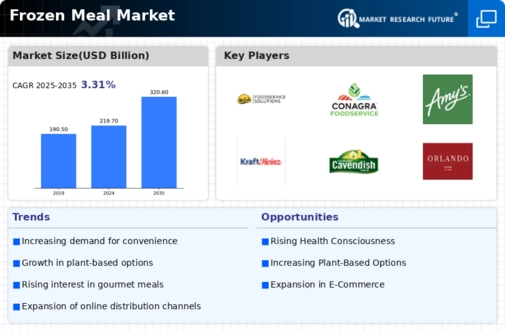 Frozen Meal Market Infographic