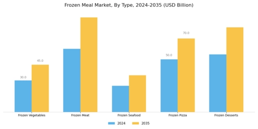 Frozen Meal Market Segment Image 0