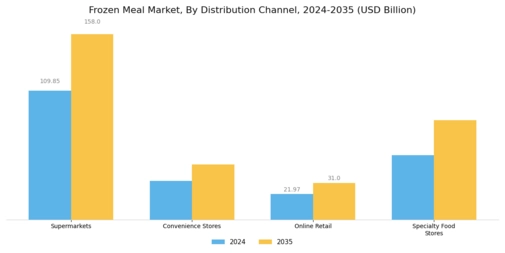 Frozen Meal Market Segment Image 1