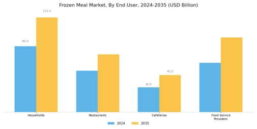 Frozen Meal Market Segment Image 2
