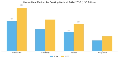Frozen Meal Market Segment Image 3