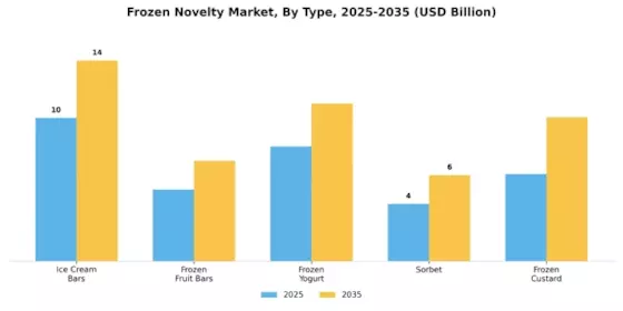 Frozen Novelty Market Segment Image 0