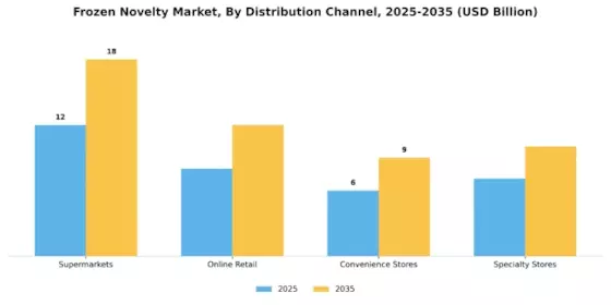 Frozen Novelty Market Segment Image 1