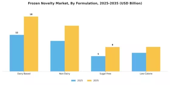 Frozen Novelty Market Segment Image 2
