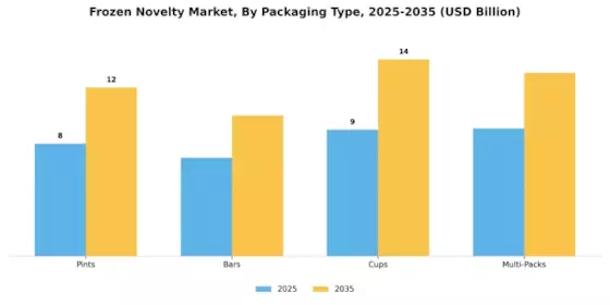 Frozen Novelty Market Segment Image 3