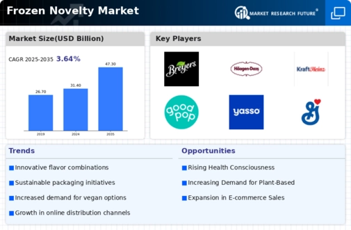 Frozen Novelty Market Infographic