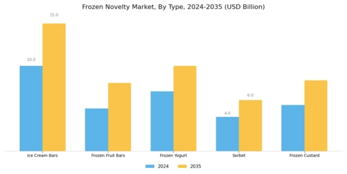 Frozen Novelty Market Segment Image 0