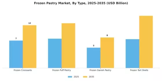 Frozen Pastry Market Segment Image 0