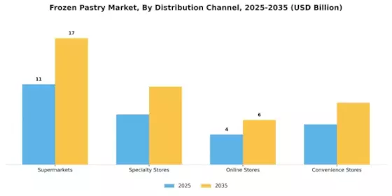 Frozen Pastry Market Segment Image 1