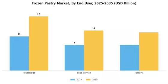 Frozen Pastry Market Segment Image 2