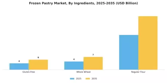Frozen Pastry Market Segment Image 3