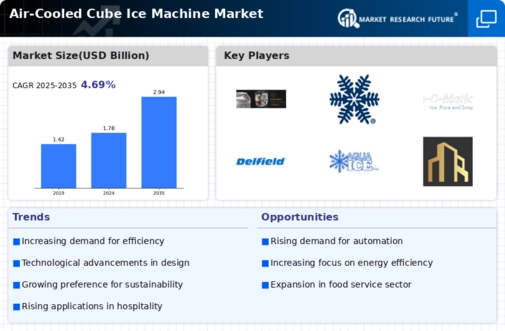 Air Cooled Cube Ice Machine Market
 Infographic