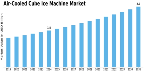 Air Cooled Cube Ice Machine Market
 Size
