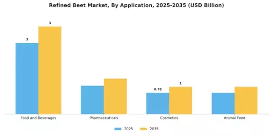 Refined Beet Market  Segment Image 1