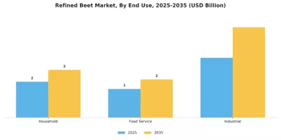 Refined Beet Market  Segment Image 2