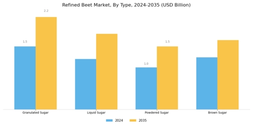 Refined Beet Market  Segment Image 0