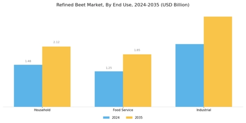 Refined Beet Market  Segment Image 2